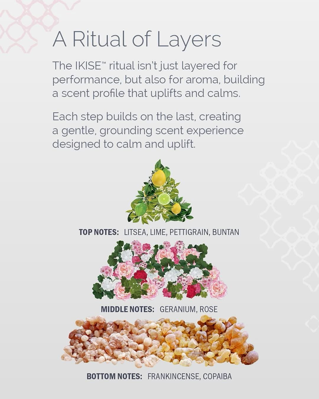 IKISE ritual of scent layers showing top, middle and bottom notes